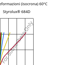 Sforzi-deformazioni (isocrona) 60°C, Styrolux® 684D, SB, INEOS Styrolution