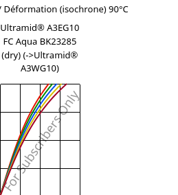 Contrainte / Déformation (isochrone) 90°C, Ultramid® A3EG10 FC Aqua BK23285 (sec), PA66-GF50, BASF