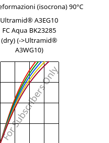 Sforzi-deformazioni (isocrona) 90°C, Ultramid® A3EG10 FC Aqua BK23285 (Secco), PA66-GF50, BASF