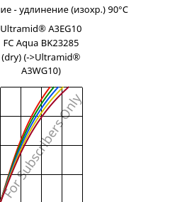 Напряжение - удлинение (изохр.) 90°C, Ultramid® A3EG10 FC Aqua BK23285 (сухой), PA66-GF50, BASF