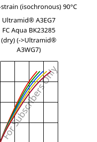 Stress-strain (isochronous) 90°C, Ultramid® A3EG7 FC Aqua BK23285 (dry), PA66-GF35, BASF