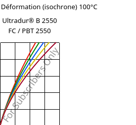 Contrainte / Déformation (isochrone) 100°C, Ultradur® B 2550 FC / PBT 2550, PBT, BASF