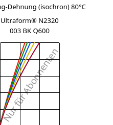 Spannung-Dehnung (isochron) 80°C, Ultraform® N2320 003 BK Q600, POM, BASF