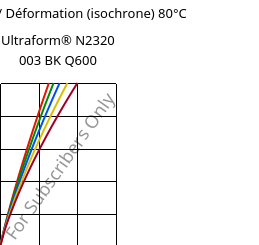 Contrainte / Déformation (isochrone) 80°C, Ultraform® N2320 003 BK Q600, POM, BASF