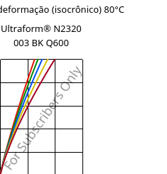 Tensão - deformação (isocrônico) 80°C, Ultraform® N2320 003 BK Q600, POM, BASF