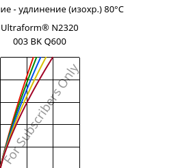 Напряжение - удлинение (изохр.) 80°C, Ultraform® N2320 003 BK Q600, POM, BASF