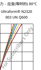 应力－应变(等时的) 80°C, Ultraform® N2320 003 UN Q600, POM, BASF