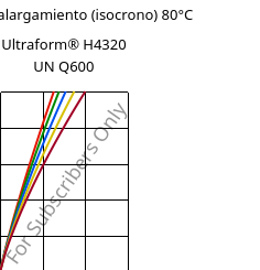 Esfuerzo-alargamiento (isocrono) 80°C, Ultraform® H4320 UN Q600, POM, BASF