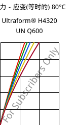 应力－应变(等时的) 80°C, Ultraform® H4320 UN Q600, POM, BASF
