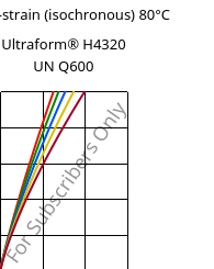 Stress-strain (isochronous) 80°C, Ultraform® H4320 UN Q600, POM, BASF