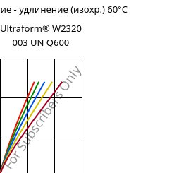 Напряжение - удлинение (изохр.) 60°C, Ultraform® W2320 003 UN Q600, POM, BASF