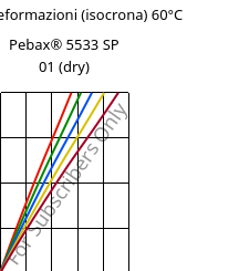Sforzi-deformazioni (isocrona) 60°C, Pebax® 5533 SP 01 (Secco), TPA, ARKEMA