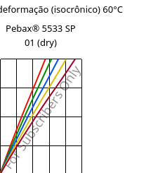 Tensão - deformação (isocrônico) 60°C, Pebax® 5533 SP 01 (dry), TPA, ARKEMA