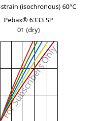 Stress-strain (isochronous) 60°C, Pebax® 6333 SP 01 (dry), TPA, ARKEMA