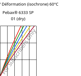 Contrainte / Déformation (isochrone) 60°C, Pebax® 6333 SP 01 (sec), TPA, ARKEMA