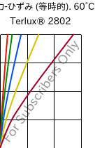  応力-ひずみ (等時的). 60°C, Terlux® 2802, MABS, INEOS Styrolution