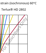 Stress-strain (isochronous) 60°C, Terlux® HD 2802, MABS, INEOS Styrolution