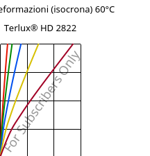 Sforzi-deformazioni (isocrona) 60°C, Terlux® HD 2822, MABS, INEOS Styrolution