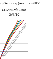 Spannung-Dehnung (isochron) 60°C, CELANEX® 2300 GV1/30, PBT-GF30, Celanese