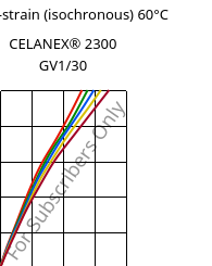 Stress-strain (isochronous) 60°C, CELANEX® 2300 GV1/30, PBT-GF30, Celanese