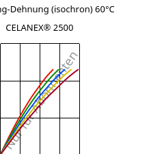 Spannung-Dehnung (isochron) 60°C, CELANEX® 2500, PBT, Celanese