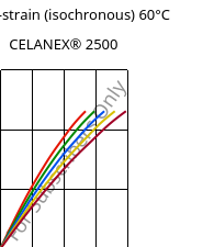 Stress-strain (isochronous) 60°C, CELANEX® 2500, PBT, Celanese