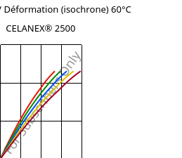 Contrainte / Déformation (isochrone) 60°C, CELANEX® 2500, PBT, Celanese