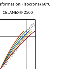 Sforzi-deformazioni (isocrona) 60°C, CELANEX® 2500, PBT, Celanese