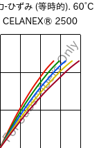  応力-ひずみ (等時的). 60°C, CELANEX® 2500, PBT, Celanese