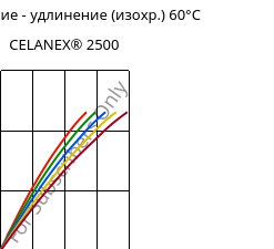 Напряжение - удлинение (изохр.) 60°C, CELANEX® 2500, PBT, Celanese