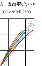 应力－应变(等时的) 60°C, CELANEX® 2500, PBT, Celanese