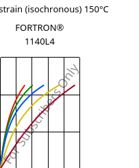 Stress-strain (isochronous) 150°C, FORTRON® 1140L4, PPS-GF40, Celanese