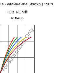 Напряжение - удлинение (изохр.) 150°C, FORTRON® 4184L6, PPS-(MD+GF)53, Celanese