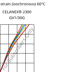 Stress-strain (isochronous) 60°C, CELANEX® 2300 GV1/30G, PBT-GF30, Celanese
