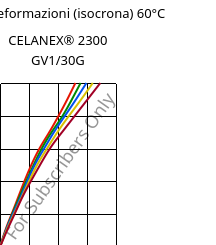 Sforzi-deformazioni (isocrona) 60°C, CELANEX® 2300 GV1/30G, PBT-GF30, Celanese