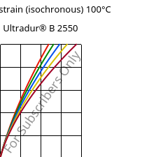 Stress-strain (isochronous) 100°C, Ultradur® B 2550, PBT, BASF