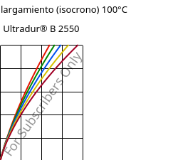 Esfuerzo-alargamiento (isocrono) 100°C, Ultradur® B 2550, PBT, BASF