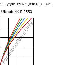 Напряжение - удлинение (изохр.) 100°C, Ultradur® B 2550, PBT, BASF