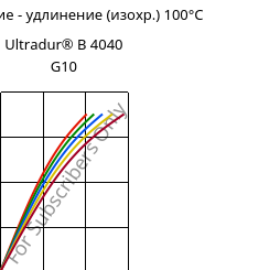 Напряжение - удлинение (изохр.) 100°C, Ultradur® B 4040 G10, (PBT+PET)-GF50, BASF