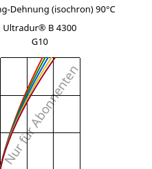 Spannung-Dehnung (isochron) 90°C, Ultradur® B 4300 G10, PBT-GF50, BASF