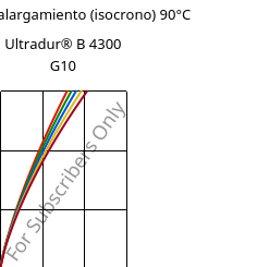 Esfuerzo-alargamiento (isocrono) 90°C, Ultradur® B 4300 G10, PBT-GF50, BASF