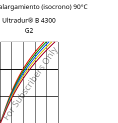Esfuerzo-alargamiento (isocrono) 90°C, Ultradur® B 4300 G2, PBT-GF10, BASF