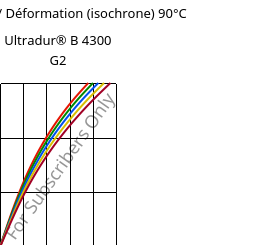 Contrainte / Déformation (isochrone) 90°C, Ultradur® B 4300 G2, PBT-GF10, BASF