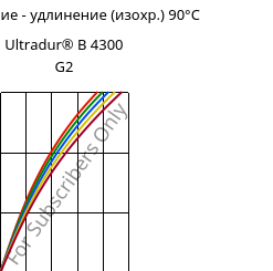 Напряжение - удлинение (изохр.) 90°C, Ultradur® B 4300 G2, PBT-GF10, BASF
