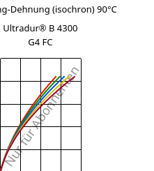 Spannung-Dehnung (isochron) 90°C, Ultradur® B 4300 G4 FC, PBT-GF20, BASF