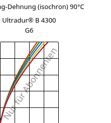 Spannung-Dehnung (isochron) 90°C, Ultradur® B 4300 G6, PBT-GF30, BASF