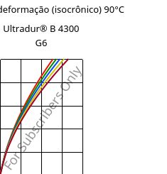 Tensão - deformação (isocrônico) 90°C, Ultradur® B 4300 G6, PBT-GF30, BASF
