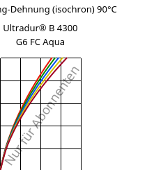Spannung-Dehnung (isochron) 90°C, Ultradur® B 4300 G6 FC Aqua, PBT-GF30, BASF
