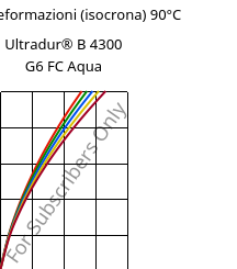 Sforzi-deformazioni (isocrona) 90°C, Ultradur® B 4300 G6 FC Aqua, PBT-GF30, BASF