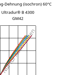 Spannung-Dehnung (isochron) 60°C, Ultradur® B 4300 GM42, PBT-(GF+MF)30, BASF
